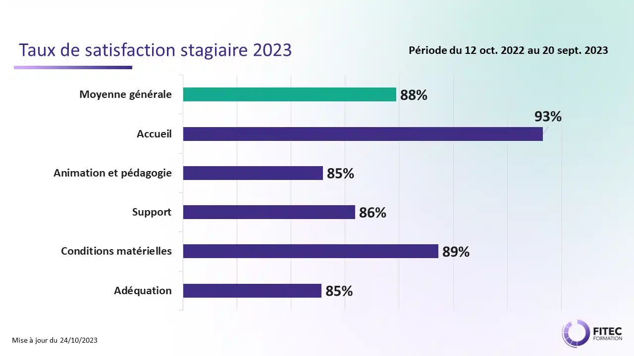 Fitec Taux de Satisfaction 2023